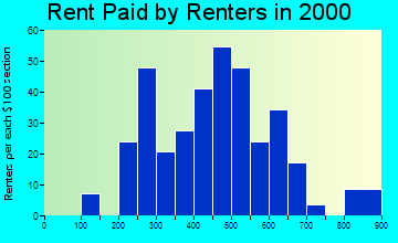 49670 rent paid by renters