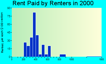 49676 rent paid by renters