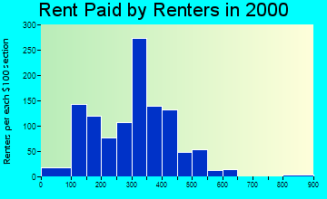 49677 rent paid by renters
