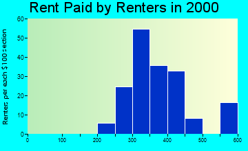 49680 rent paid by renters