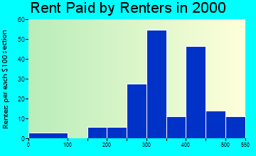 49688 rent paid by renters