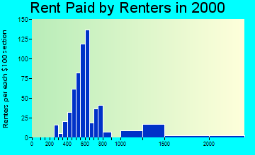 49690 rent paid by renters