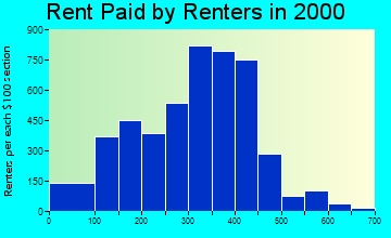 49707 rent paid by renters