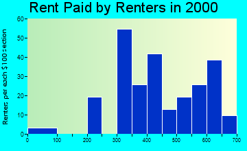 49713 rent paid by renters