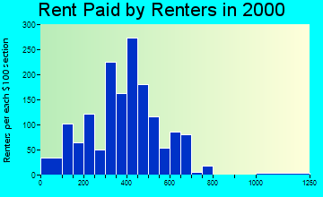 49720 rent paid by renters