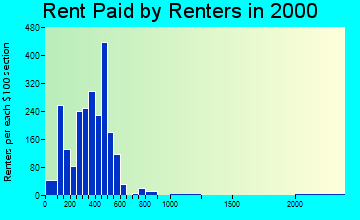 49721 rent paid by renters
