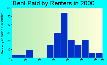 49729 rent paid by renters