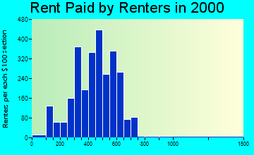 49735 rent paid by renters