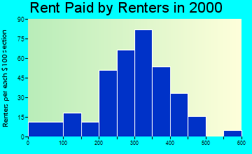 49746 rent paid by renters