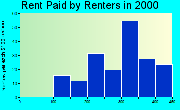 49753 rent paid by renters