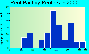 49757 rent paid by renters