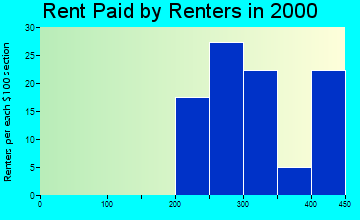 49759 rent paid by renters