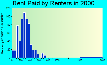 49765 rent paid by renters