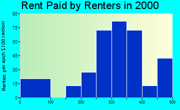 49766 rent paid by renters