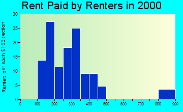 49776 rent paid by renters