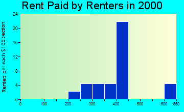 49777 rent paid by renters
