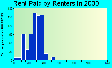 49779 rent paid by renters