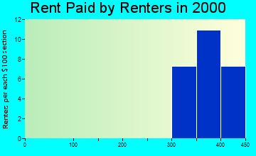 49791 rent paid by renters