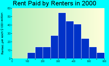 49799 rent paid by renters