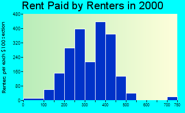 49801 rent paid by renters
