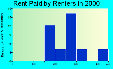49812 rent paid by renters