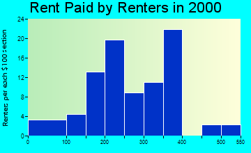 49821 rent paid by renters