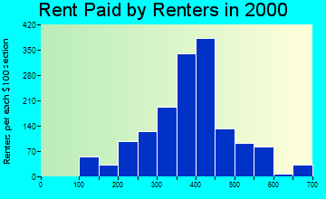 49841 rent paid by renters