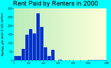 49854 rent paid by renters