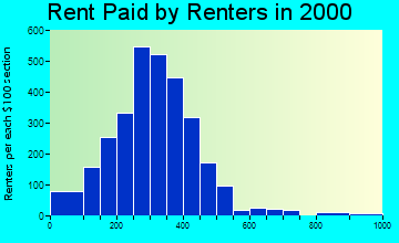 49858 rent paid by renters