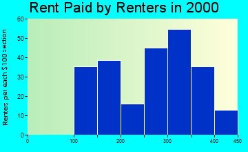 49874 rent paid by renters