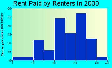 49887 rent paid by renters