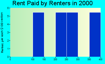 49902 rent paid by renters