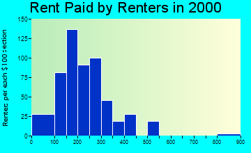 49908 rent paid by renters