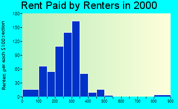 49911 rent paid by renters