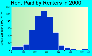 49913 rent paid by renters