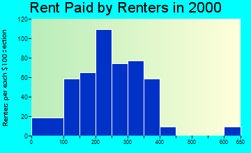 49920 rent paid by renters