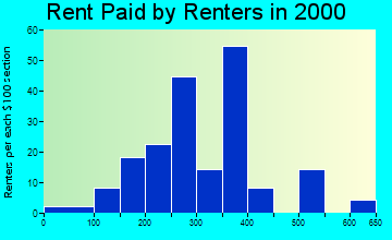 49922 rent paid by renters