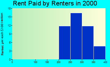 49927 rent paid by renters