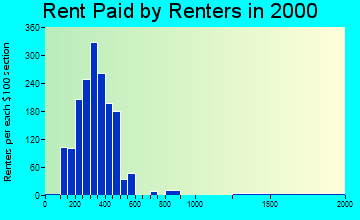 49930 rent paid by renters