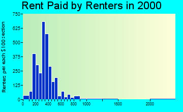 49931 rent paid by renters