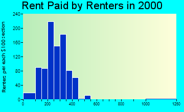 49935 rent paid by renters