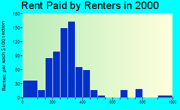 49946 rent paid by renters