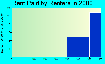 49955 rent paid by renters