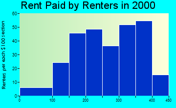 49963 rent paid by renters