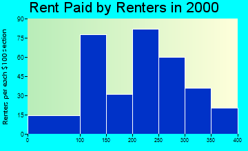 49968 rent paid by renters
