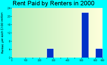 50001 rent paid by renters