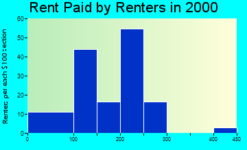 50008 rent paid by renters