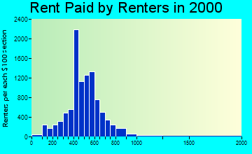 50010 rent paid by renters