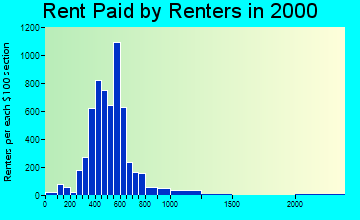 50021 rent paid by renters