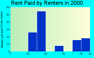 50026 rent paid by renters